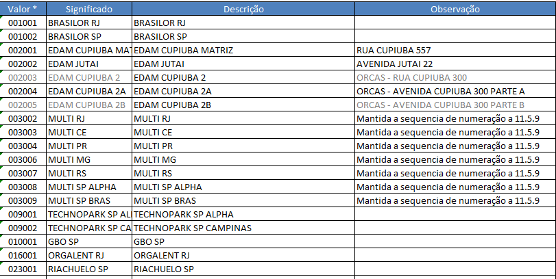 Plano de Contas Filial Comentários Com relação ao segmento filial, temos a seguinte estrutura: 1) O primeiro quadrante