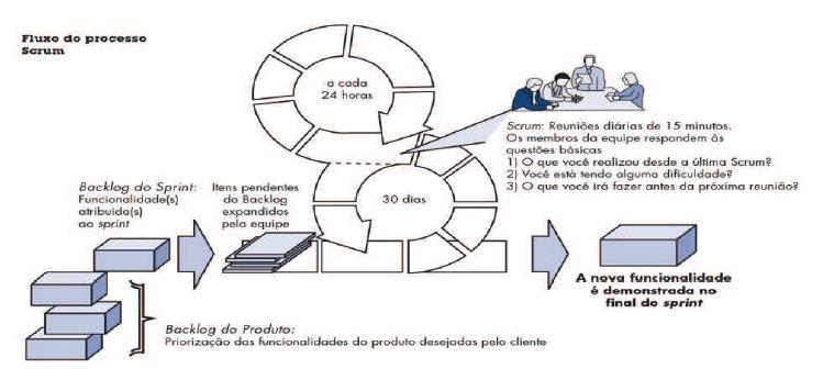 22 3.2. PROCESSO E FUNCIONAMENTO SCRUM O processo de desenvolvimento do Scrum se baseia em interações incrementais com duração de duas a seis semanas, chamadas de Sprint.