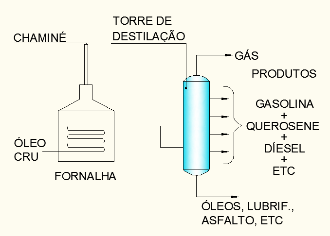 Introdução As fornalhas são um dos equipamentos principais em um processo complexo como em uma refinaria e recebem também o nome de aquecedores.