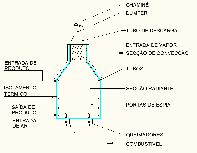 Figura 3.1 Estas seções são como indicado na figura: Secção radiante: onde estão alojados os tubos horizontais e verticais que conduzem o produto a ser trabalhado.