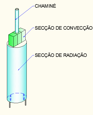 Figura 4.1 A secção de convecção está sempre localizada após a secção de radiação e a passagem de gás pode ser para cima ou para baixo.