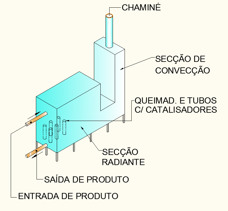 Figura 4.4 Nesta fornalha um produto pré aquecido flui através de um catalisador instalado em tubos que está normalmente no centro da secção radiante.