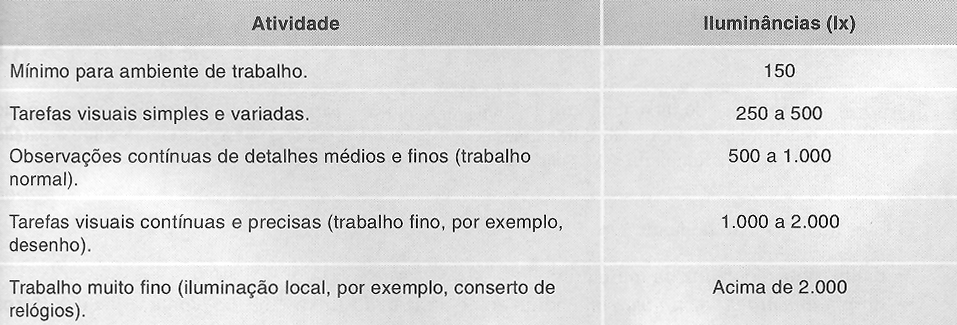 Grandeza: Fluxo luminoso Símbolo: Unidade: lúmen (lm) Significado: Fluxo Luminoso é a radiação total da fonte luminosa, entre os limites de comprimento de onda mencionados (380 e 780nm).