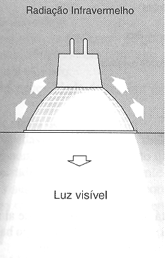 LÂMPADAS INCANDESCENTES PARA ILUMINAÇÃO GERAL: Potências encontradas: 25, 40, 60, 100, 150 e 200W LÂMPADAS HALÓGENAS: A lâmpada halógena é uma lâmpada incandescente à qual se adiciona um elemento