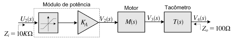 Fig.1 Componentes do kit didático do motor CC. As saturações das entradas do módulo dinâmico estão colocadas nos valores 10V e 10V. A entrada do processo tem saturação em 6V e 6V. 3.