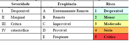 Análise Preliminar de Perigos (APP).