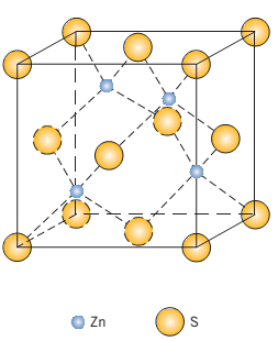 Estruturas Cristalinas do Tipo AX Estrutura da blenda de zinco (Zinc blend, ZnS) Número de coordenação = 4 Ânions estão num