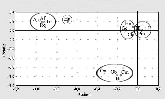 Figura 32: Representação gráfica do espaço definido pelos dois primeiros eixos da PCA, baseado em dados de alimentação das espécies pela ordenação dos itens alimentares. Aa-A.altiparanae; Af- A.