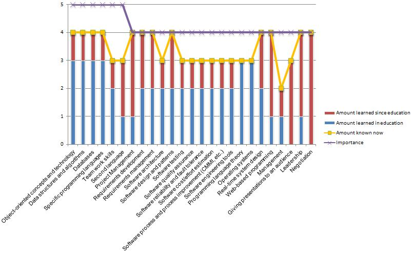 Necessidade de conhecimento de GP na carreira de um profissional de software - 1 Os 25 tópicos mais importantes 1. Estrutura de Dados e Algorítmos 2. Base de Dados 3.