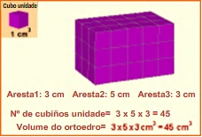 . Volumes de prismas e pirámides Cubo Dedución das fórmulas Un cubo é un prisma particular formado por seis caras cadradas. O seu volume é o cubo da lonxitude da aresta.