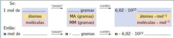 DETERMINAÇÃO DA QUANTIDADE DE SUBSTÂNCIA (NÚMERO DE MOL) É a relação entre a massa (m) de uma amostra de substância e