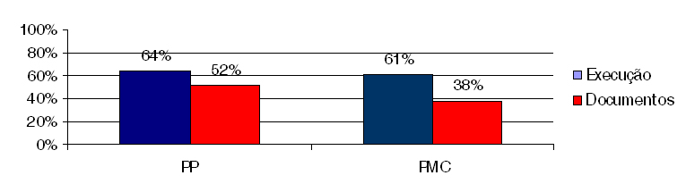 GRÁFICO 2 - Percentual de aderência da organização ao perfil objetivado Fonte: Dos autores, com base na análise dos resultados das áreas de processos.