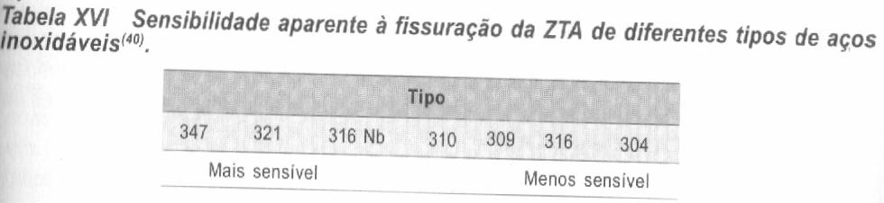 Fissuração ao Reaquecimento Além de ser sensível à fissuração na ZTA durante a operação de soldagem, aços inoxidáveis austeníticos contendo Nb podem também trincar na região adjacente à zona fundida