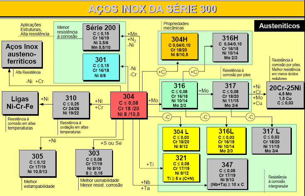 Aços Inoxidáveis Austeníticos Aços Inoxidáveis Austeníticos Um aumento na quantidade de Cr amplia a faixa de temperatura de existência da ferrita δ e, consequentemente, torna necessário um aumento no