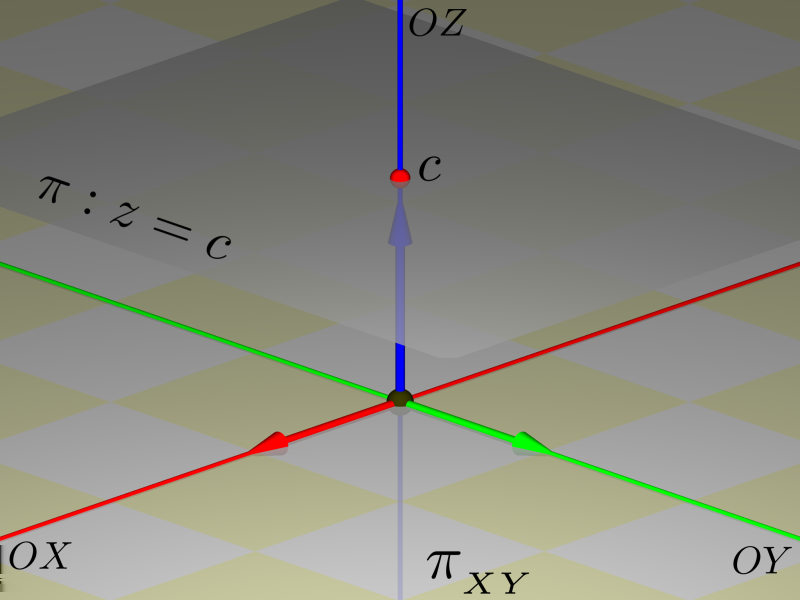 Geometria Analítica - Capítulo 9 145 os planos cartesianos são os conjuntos: π XY = {(x, y, 0) x, y R}, ou seja, π XY : z = 0 π XZ = {(x, 0, z) x, z R}, ou seja, π XZ : y = 0 π Y Z = {(0, y, z) y, z