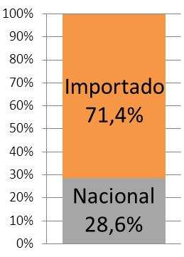 Considerando a estrutura produtiva da indústria de transformação brasileira, a atual métrica de aferição do CL exige um percentual muito baixo de componentes nacionais IBGE CONTAS NACIONAIS A preços