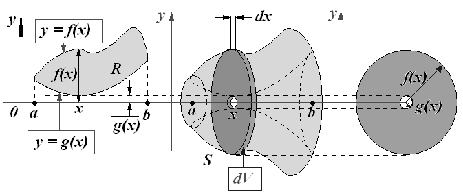 dv = { [ ] 2 f x [ g x ] 2 π ( ) π ( ) }dx V = π b a {[ ] 2 f x [ g x ] 2 ( ) ( ) }dx Ex.