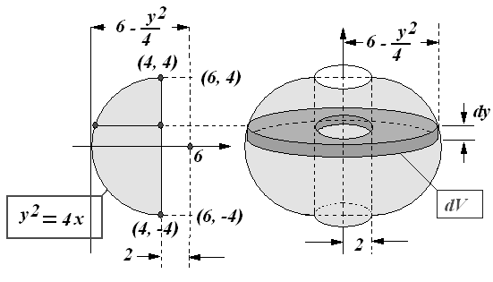 circulares para determinar o volume V do sólido de revolução S gerado pela revolução da região R em torno do eixo y, onde R é a região plana limitada à direita pelo gráfico de x = 2, à esquerda