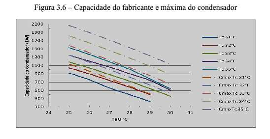 Condensador evaporativo A capacidade de um condensador evaporativo é dada por: capacidade nominal capacidade = FRC( Tbu,T c ) onde FRCé o fator de rejeição de calor, função da TBU e da temperatura de