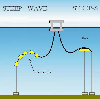 24 por compressão, e o pliant-wave, na qual um tendão fixa o tubo próximo ao solo e evita choques entre tubos e cabos, já que o tendão limita o movimento lateral.