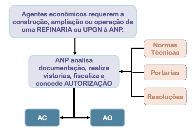 Figura 20: Atuação da ANP no Midstream. Fonte: Baseado em CAMARGO, 2012 e ANP, 2013.