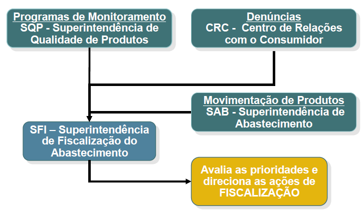 Figura 21: Processo de fiscalização da ANP. Fonte: Elaborado baseado em CAMARGO, 2012 e ANP, 2013.