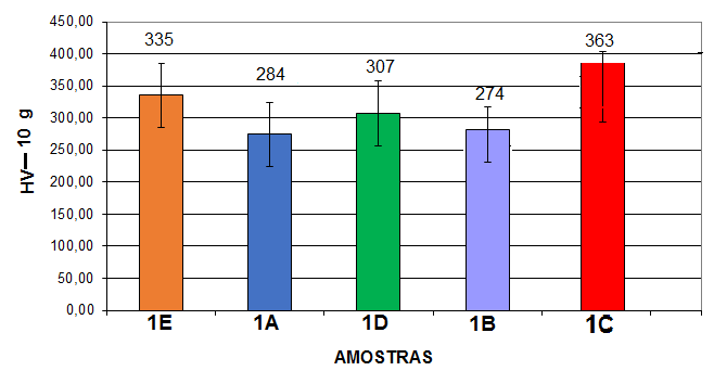 RESULTADOS E DISCUSSÕES Como mostrado na figura 4, a matriz metálica identificada como 1C composta de 100 % W (2,8 4,4 μm) apresentou valores de microdureza da ordem de 363 HV10.