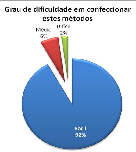 Conhecimentos e opiniões de uma população em relação aos métodos... RESULTADOS Nos cinco eventos, 305 questionários foram respondidos.