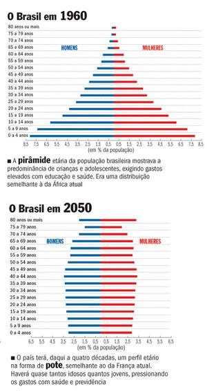 O envelhecimento da população brasileira é reflexo do aumento da expectativa de vida, devido ao avanço no campo da saúde e à redução da taxa de natalidade, e é acompanhado por mudanças dramáticas nas