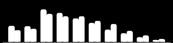 População Relativa Gráfico 6 Evolução da distribuição relativa por faixa etária da população em Campo Alegre, em 2000 e 2010 2010 32,4% 55,6% 12,1% 2000 39,6% 51,6% 8,9% jovens adultos idosos Fonte: