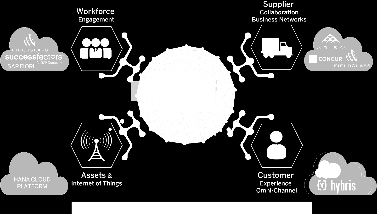 SAP oferece a única solução de negócios digitais end-to-end SAP HANA habilita a digitalização dos cinco pilares de negócios Através de inovações orgânicas e aquisições estratégicas, SAP possui o