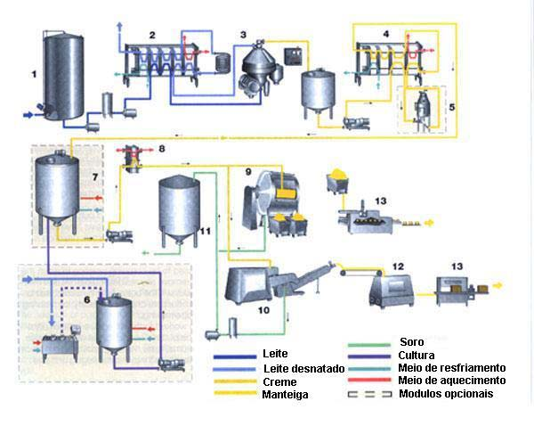 78 1 Recepção do leite 7 Tanque de maturação 2 Pré-aquecimento e pasteurização 8 Temperatura do tratamento 3 Separação do creme 9 Batedor por bateladas 4 Pasteurização do creme 10 Batedor