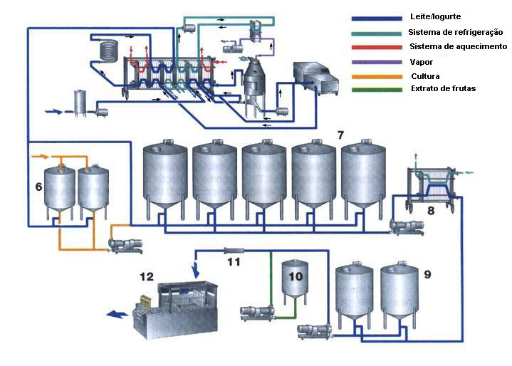 79 6 Tanques de incubação 10 Tanque de extrato de frutas ou substância flavorizantes 7 Tanques de fermentação 11 Mixer 8 Refrigerador de placas 12 Envazamento 9 Tanques depósitos Figura 16