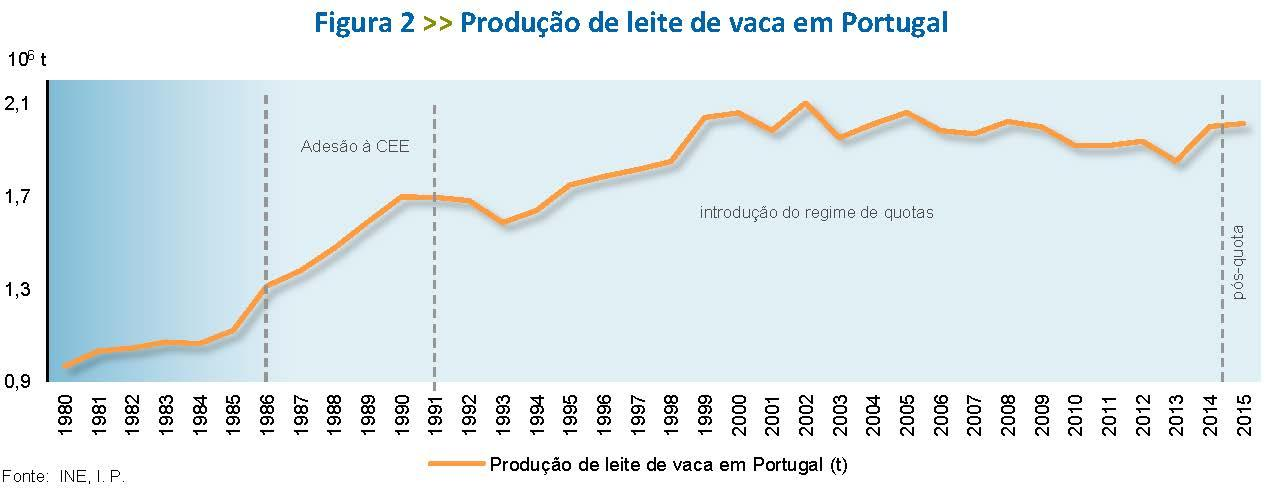 Este indicador reflete a progressiva especialização do setor com as explorações que se mantiveram em atividade a deterem efetivos de melhor qualidade genética e consequentemente mais produtivos.