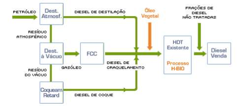 O rendimento de green diesel e o consumo de hidrogénio podem variar ligeiramente de acordo com o tipo de matéria-prima e a quantidade usada. 4.2.