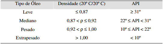 pesado ou extrapesado, conforme a Tabela 1. Então, quanto maior o grau API mais leve será o petróleo e maior valor terá no mercado.