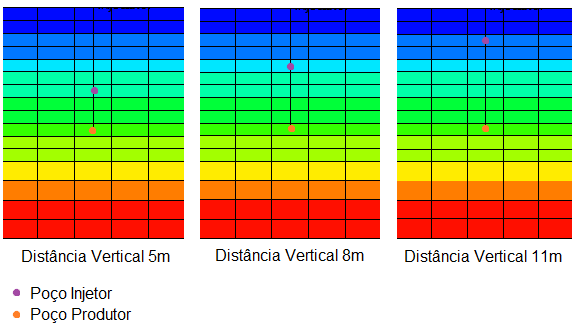 Figura 13: Perfil de densidade do óleo para as vazões de 50 e 150 m³/dia 4.2.