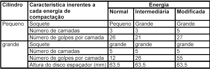 3 Tabela 1 Características inerentes de cada energia (Copilado da NRB 7182/1986) Para determinar a curva de compactação deve-se moldar 5 corpos de prova na energia especificada, variando-se a