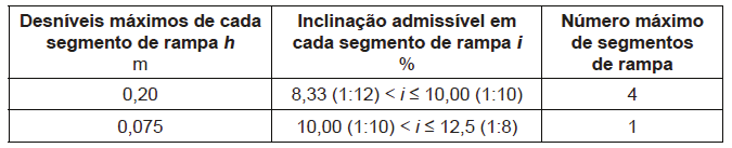 Figura 14 Especificações da rampa ACESSIBILIDADE Em reformas, quando esgotadas as possibilidades de soluções que atendam integralmente à tabela abaixo, podem ser utilizadas inclinações superiores a