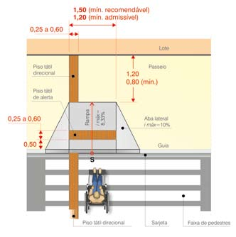 máxima de 10% (1:10), ou, conforme as restrições de largura da calçada, poderão ser utilizadas as soluções de rebaixamento previstas (Tipo A, B, C e D), representadas pelas Figuras 36, 37, 38, 39 e