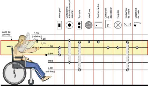 7.10.3 - Dispositivos A atenção à altura dos dispositivos é essencial para garantir a acessibilidade de usuário de cadeira de rodas ou de pessoa de baixa estatura, que têm um alcance manual diferente