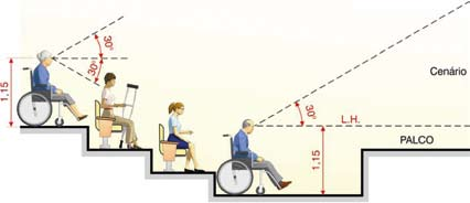 Em cinemas, a distância mínima para a localização dos espaços para pessoas em cadeira de rodas e com mobilidade reduzida deve ser calculada traçando-se um ângulo visual máximo de 30º, a partir do