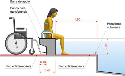 Em caso de armários, ter área de aproximação frontal e altura entre 0,40 e 1,20m, com puxadores ou fechaduras instalados entre 0,80 e 1,20m de altura do piso, sendo que a projeção da abertura da