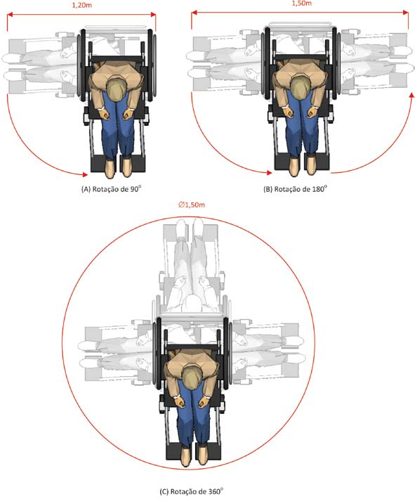 2.3 - Área de Giro 2.4 - Manobras com deslocamento As áreas de giro ou rotação são espaços necessários para os usuários de cadeiras de rodas efetuarem manobras.