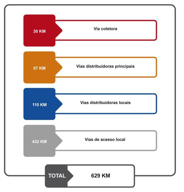 4.2.4. Cobertura da Rede De acordo com a classificação da hierarquia viária definida anteriormente, foi medida a extensão da rede correspondente a cada nível hierárquico - nível I, II, III, IV.