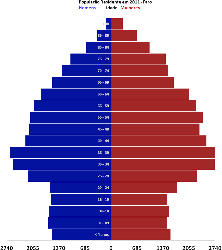 Gráfico 5. Pirâmides Etárias do concelho de Faro, 1991 e 2001 Fonte: Adaptado de Carta Social do concelho de Faro, 2008-2013 Gráfico 6.