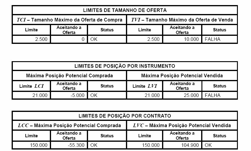 Tabela 4.5 Exemplo A: Ordem recusada (TVI e LVI) Nesse caso a ordem é recusada, uma vez que são violados tanto o tamanho máximo da oferta de venda quanto o limite de posição vendida do instrumento.