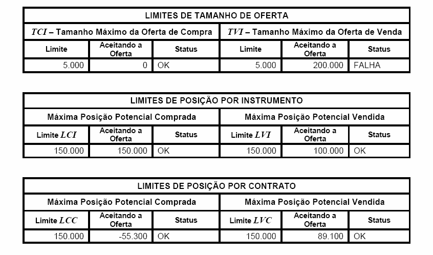 Tabela 3.6 Exemplo A: Ordem recusada (TVI) Nesse caso a ordem é recusada, pois ultrapassa o tamanho máximo da oferta de venda.