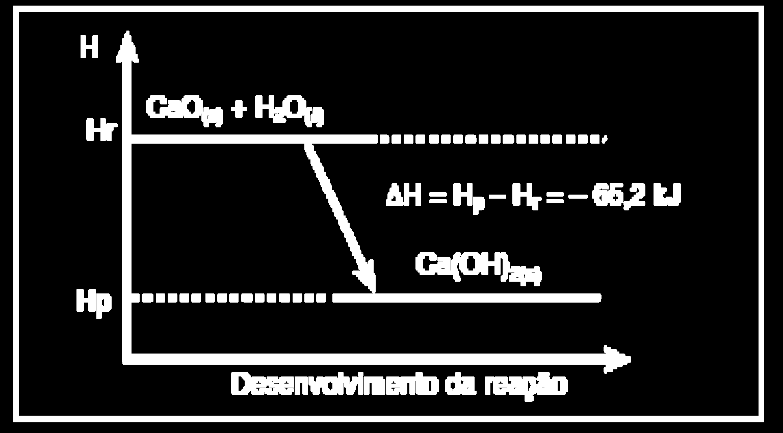 Reagente à Produto ΔH = H P - H R Como H P < H R