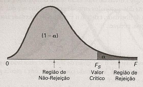 Estatística do teste F: Análise da variância (Anova) A estatística do teste F segue uma distribuição F, com c-1 graus de liberdade, correspondente a MQE no numerador e n-c graus de liberdade